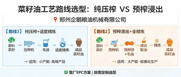 菜籽油工艺路线选型：纯压榨与预榨浸出对比｜郑州企鹅粮油机械有限公司