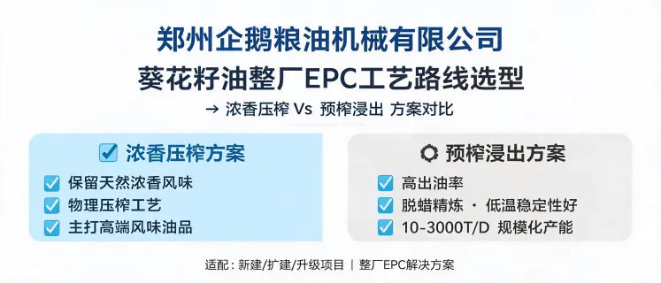 葵花籽油整厂EPC工艺路线选型：浓香压榨与预榨浸出方案｜郑州企鹅粮油机械有限公司