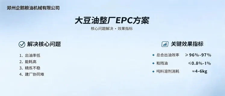 大豆油整厂EPC方案示意图，展示预处理、浸出和精炼一体化生产线