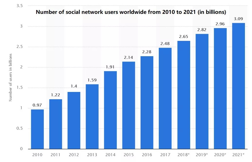 Number of social network users worldwide from 2010 to 2021