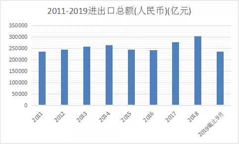 2011-2019进出口总额